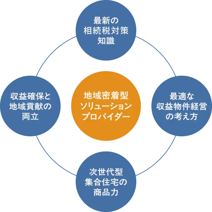 地域の資産継承ソリューション・プロバイダーへ