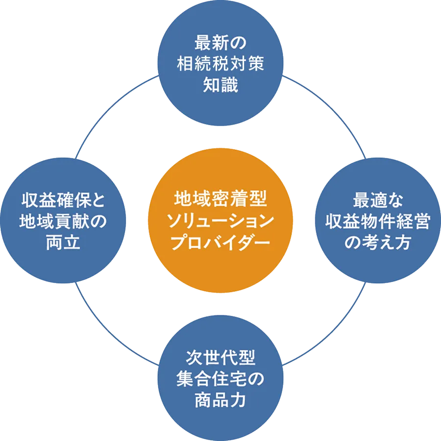 地域の資産継承ソリューション・プロバイダーへ