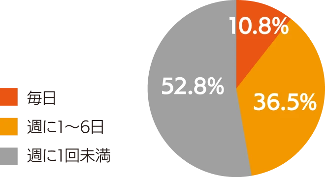 室内環境づくりについてアンケート調査
