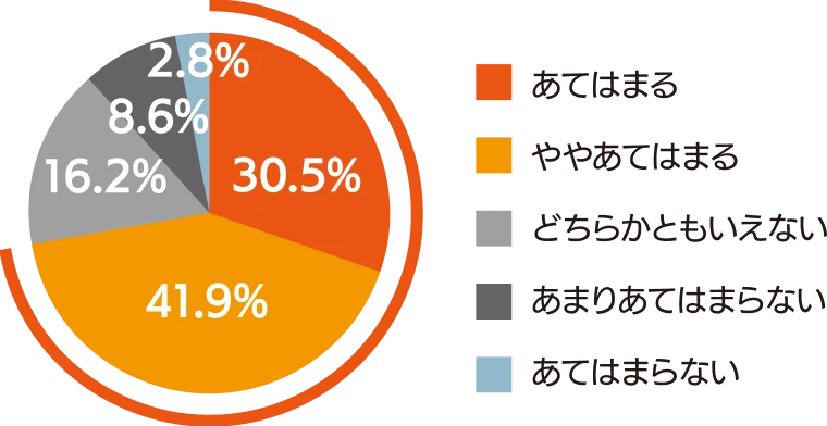室内環境づくりについてアンケート調査
