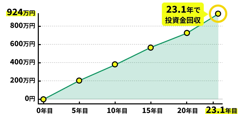 家賃アップ効果